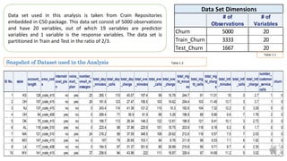 Sl No. state
account_
length
area_cod
e
internati
onal_pla
n
voice_
mail_
plan
number_
vmail_m
essages
total_day
_minutes
total_day
_calls
total_day
_charge
total_eve
_minutes
total_eve
_calls
total_eve
_charge
total_nig
ht_minut
es
total_nig
ht_calls
total_nig
ht_charg
e
total_intl
_minutes
total_intl
_calls
total_intl
_charge
number_
customer
_service_
calls
churn
1 KS 128area_code_415 no yes 25 265.1 110 45.07 197.4 99 16.78 244.7 91 11.01 10 3 2.7 1 0
2 OH 107area_code_415 no yes 26 161.6 123 27.47 195.5 103 16.62 254.4 103 11.45 13.7 3 3.7 1 0
3 NJ 137area_code_415 no no 0 243.4 114 41.38 121.2 110 10.3 162.6 104 7.32 12.2 5 3.29 0 0
4 OH 84area_code_408 yes no 0 299.4 71 50.9 61.9 88 5.26 196.9 89 8.86 6.6 7 1.78 2 0
5 OK 75area_code_415 yes no 0 166.7 113 28.34 148.3 122 12.61 186.9 121 8.41 10.1 3 2.73 3 0
6 AL 118area_code_510 yes no 0 223.4 98 37.98 220.6 101 18.75 203.9 118 9.18 6.3 6 1.7 0 0
7 MA 121area_code_510 no yes 24 218.2 88 37.09 348.5 108 29.62 212.6 118 9.57 7.5 7 2.03 3 0
8 MO 147area_code_415 yes no 0 157 79 26.69 103.1 94 8.76 211.8 96 9.53 7.1 6 1.92 0 0
9 LA 117area_code_408 no no 0 184.5 97 31.37 351.6 80 29.89 215.8 90 9.71 8.7 4 2.35 1 0
10 WV 141area_code_415 yes yes 37 258.6 84 43.96 222 111 18.87 326.4 97 14.69 11.2 5 3.02 0 0
# of
Observations
# of
Variables
Churn 5000 20
Train_Churn 3333 20
Test_Churn 1667 20
Data Set Dimensions
Data set used in this analysis is taken from Crain Repositories
embedded in C50 package. This data set consist of 5000 observations
and have 20 variables, out of which 19 variables are predictor
variables and 1 variable is the response variables. The data set is
partitioned in Train and Test in the ratio of 2/3.
Table 1.1
Snapshot of Dataset used in the Analysis Table 1.2
 