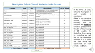 Description, Role & Class of Variables in the Dataset
Table 1.3
Variable Role Class Description Use in Model
churn Response Binary
0 = Customer didn't left the service provider,
1 = Customer left the service provider
DV
state Predictor Nominal State to which customer belong IV
account_length Predictor Numeric
No. of days customer is associated with service
provider
IV
area_code Predictor Nominal Area within each state IV
international_plan Predictor Categorical
Yes (1) = international plan,
No (0) = No international plan
IV
voice_mail_plan Predictor Categorical
Yes (1) = Active voice mail plan,
No (0) = No voice mail plan
IV
number_vmail_messages Predictor Numeric Self explanatory IV
total_day_minutes Predictor Numeric Self explanatory IV
total_day_calls Predictor Numeric Self explanatory IV
total_day_charge Predictor Numeric Self explanatory IV
total_eve_minutes Predictor Numeric Self explanatory IV
total_eve_calls Predictor Numeric Self explanatory IV
total_eve_charge Predictor Numeric Self explanatory IV
total_night_minutes Predictor Numeric Self explanatory IV
total_night_calls Predictor Numeric Self explanatory IV
total_night_charge Predictor Numeric Self explanatory IV
total_intl_minutes Predictor Numeric Self explanatory IV
total_intl_calls Predictor Numeric Self explanatory IV
total_intl_charge Predictor Numeric Self explanatory IV
number_customer_service_calls Predictor Numeric Self explanatory IV
DV: Dependent VariableIV : Independent Variable
In the Table 1.3, Class,
Role and Description of
each variable is
mentioned.
Churn in the response
variable (Dependent
variable) and 19
variables are Predictor
variables (Independent
Variable ). We are using
all 19 variables for
Modelling. Before going
for modelling we will
find out the descriptive
statistics, so as to gain a
fair idea about the
significance of each
variable on Churn.
 