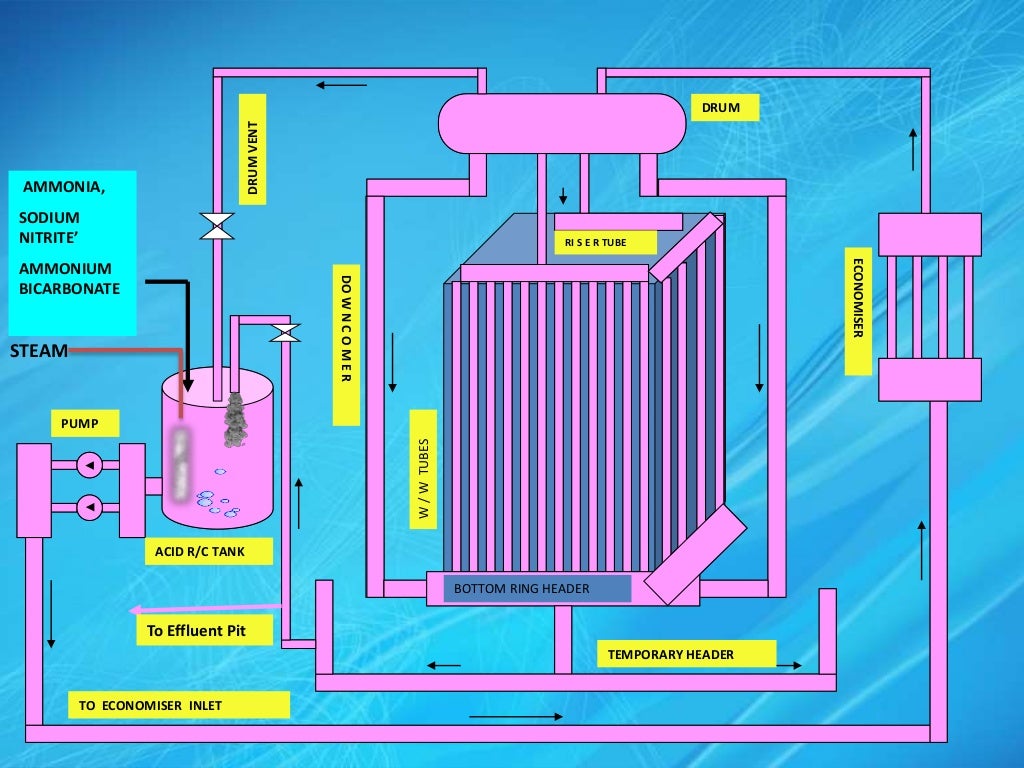 U3 BOILER CHEMICAL CLEANING.