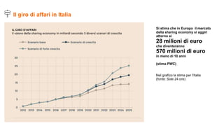 Si stima che in Europa il mercato
della sharing economy si aggiri
attorno ai
28 milioni di euro
che diventeranno
570 milioni di euro
in meno di 10 anni
(stima PWC)
Nel grafico la stima per l’Italia
(fonte: Sole 24 ore)
Il giro di affari in Italia
 