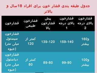 ‫جدول طبقه بندی فشار خون برای افراد 81 سال و‬
‫بالتر‬
‫فشارخون‬
‫فشارخون‬
‫بالی درجه بالی درجه‬
‫1‬
‫2‬
‫و 061‬
‫بیشتر‬

‫041-951‬

‫و 001‬
‫بیشتر‬

‫09-99‬

‫پیش‬
‫فشارخون‬
‫بال‬

‫021-931‬

‫فشارخون‬
‫طبیعی‬

‫کمتر از‬
‫021‬

‫فشارخون‬
‫فشارخون‬
‫سیستول‬
‫میلی متر (‬
‫)جیوه‬

‫08-98‬

‫کمتر از‬
‫08‬

‫فشارخون‬
‫دیاستول‬
‫میلی متر (‬
‫)جیوه‬

 