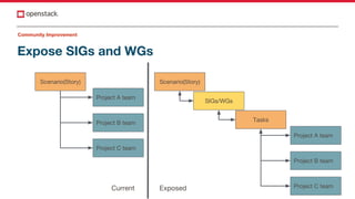 Expose SIGs and WGs
Community Improvement
Current
Scenario(Story)
Project A team
Project B team
Project C team
Tasks
Project A team
Project B team
Project C team
Scenario(Story)
SIGs/WGs
Exposed
 