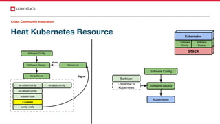 Heat Kubernetes Resource
Cross Community Integration
Software Deploy
Nova Server
os-collect-config
os-refresh-config
os-apply-config
kubelet-hook
$ kubelet
Webserver
done
config-notify
Signal
Software Config
Software Deploy
Kubernetes
Software Config
Credential to
Kubernetes
Barbican
Stack
Software
Config
Software
Deploy
Kubernetes
 
