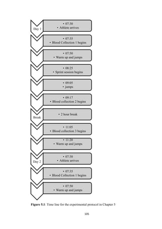 105
Figure 5.1: Time line for the experimental protocol in Chapter 5
Day 1
• 07:30
• Athlete arrives
• 07:35
• Blood Collection 1 begins
• 07:50
• Warm up and jumps
• 08:25
• Sprint session begins
• 09:05
• jumps
• 09:17
• Blood collection 2 begins
Break
• 2 hour break
• 11:05
• Blood collection 3 begins
• 11:20
• Warm up and jumps
Day 2
• 07:30
• Athlete arrives
• 07:35
• Blood Collection 1 begins
• 07:50
• Warm up and jumps
 