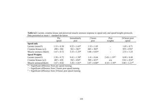 133
Table 6.2: Lactate, creatine kinase and perceived muscle soreness response to speed only and speed/weights protocols.
Data presented as mean ± standard deviation
Pre
speed
Immediately
post
2 hours
post
Post
weights
24 hours post
speed
Speed only
Lactate (mmol/l) 1.33 ± 0.38 9.32 ± 1.65* 1.55 ± 1.05 - 1.05 ± 0.71
Creatine Kinase (u.l) 498 ± 284 561 ± 301* 603 ± 302* - 955 ± 876*
Muscle soreness (likert) 1.67 ± 0.72 3.33 ± 1.35* 3.00 ± 0.85* - 2.53 ± 1.25
Speed Weights
Lactate (mmol/l) 1.50 ± 0.72 9.41 ± 1.38* 1.41 ± 0.64 2.45± 1.19*^ 0.89 ± 0.49
Creatine Kinase (u.l) 485 ± 420 582 ± 454* 589 ± 423* n/a 1161 ± 816*
Muscle soreness(likert) 1.67 ± 0.82 3.20 ± 1.01* 3.07 ± 0.80* 4.10 ± 1.95* 3.80 ± 1.21*§
* = Significant difference from pre speed training;
^ = Significant difference from 2 hours post speed training
§
= Significant difference from 24 hours post speed training
 