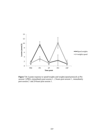 157
Figure 7.1: Lactate response to speed/weights and weights/speed protocols at Pre
session 1 (PRE), immediately post session 1 , 2 hours post session 1 , immediately
post session 2 and 24 hours post session 1.
0
2
4
6
8
10
12
14
PRE IP1 2P IP2 24P
Lactate(mmol/l)
Time point
Speed weights
weights speed
 