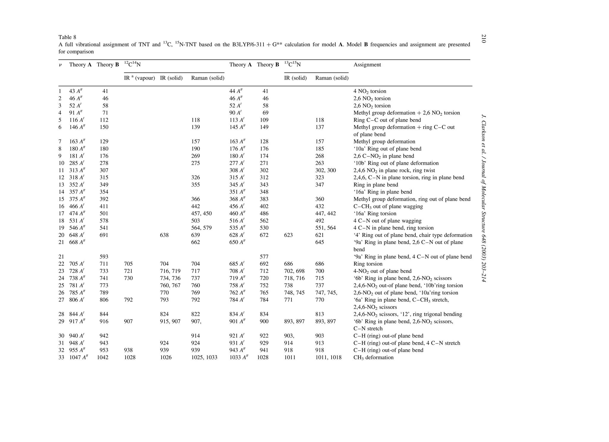 Table 8
A full vibrational assignment of TNT and 13
C, 15
N-TNT based on the B3LYP/6-311 þ G** calculation for model A. Model B frequencies and assignment are presented
for comparison
n Theory A Theory B 12
C14
N Theory A Theory B 13
C15
N Assignment
IR a
(vapour) IR (solid) Raman (solid) IR (solid) Raman (solid)
1 43 A00
41 44 A00
41 4 NO2 torsion
2 46 A00
46 46 A00
46 2,6 NO2 torsion
3 52 A0
58 52 A0
58 2,6 NO2 torsion
4 91 A00
71 90 A0
69 Methyl group deformation þ 2,6 NO2 torsion
5 116 A0
112 118 113 A0
109 118 Ring C–C out of plane bend
6 146 A00
150 139 145 A00
149 137 Methyl group deformation þ ring C–C out
of plane bend
7 163 A00
129 157 163 A00
128 157 Methyl group deformation
8 180 A00
180 190 176 A00
176 185 ‘10a’ Ring out of plane bend
9 181 A0
176 269 180 A0
174 268 2,6 C–NO2 in plane bend
10 285 A0
278 275 277 A0
271 263 ‘10b’ Ring out of plane deformation
11 313 A00
307 308 A0
302 302, 300 2,4,6 NO2 in plane rock, ring twist
12 318 A0
315 326 315 A0
312 323 2,4,6, C–N in plane torsion, ring in plane bend
13 352 A0
349 355 345 A0
343 347 Ring in plane bend
14 357 A00
354 351 A00
348 ‘16a’ Ring in plane bend
15 375 A00
392 366 368 A00
383 360 Methyl group deformation, ring out of plane bend
16 466 A0
411 442 456 A0
402 432 C–CH3 out of plane wagging
17 474 A00
501 457, 450 460 A00
486 447, 442 ‘16a’ Ring torsion
18 531 A0
578 503 516 A0
562 492 4 C–N out of plane wagging
19 546 A00
541 564, 579 535 A00
530 551, 564 4 C–N in plane bend, ring torsion
20 648 A0
691 638 639 628 A0
672 623 621 ‘4’ Ring out of plane bend, chair type deformation
21 668 A00
662 650 A00
645 ‘9a’ Ring in plane bend, 2,6 C–N out of plane
bend
21 593 577 ‘9a’ Ring in plane bend, 4 C–N out of plane bend
22 705 A0
711 705 704 704 685 A0
692 686 686 Ring torsion
23 728 A0
733 721 716, 719 717 708 A0
712 702, 698 700 4-NO2 out of plane bend
24 738 A00
741 730 734, 736 737 719 A00
720 718, 716 715 ‘6b’ Ring in plane bend, 2,6-NO2 scissors
25 781 A0
773 760, 767 760 758 A0
752 738 737 2,4,6-NO2 out-of plane bend, ‘10b’ring torsion
26 785 A00
789 770 769 762 A00
765 748, 745 747, 745, 2,6-NO2 out of plane bend, ‘10a’ring torsion
27 806 A0
806 792 793 792 784 A0
784 771 770 ‘6a’ Ring in plane bend, C–CH3 stretch,
2,4,6-NO2 scissors
28 844 A0
844 824 822 834 A0
834 813 2,4,6-NO2 scissors, ‘12’, ring trigonal bending
29 917 A00
916 907 915, 907 907, 901 A00
900 893, 897 893, 897 ‘6b’ Ring in plane bend, 2,6-NO2 scissors,
C–N stretch
30 940 A0
942 914 921 A0
922 903, 903 C–H (ring) out-of plane bend
31 948 A0
943 924 924 931 A0
929 914 913 C–H (ring) out-of plane bend, 4 C–N stretch
32 955 A00
953 938 939 939 943 A00
941 918 918 C–H (ring) out-of plane bend
33 1047 A00
1042 1028 1026 1025, 1033 1033 A00
1028 1011 1011, 1018 CH3 deformation
J.Clarksonetal./JournalofMolecularStructure648(2003)203–214210
 