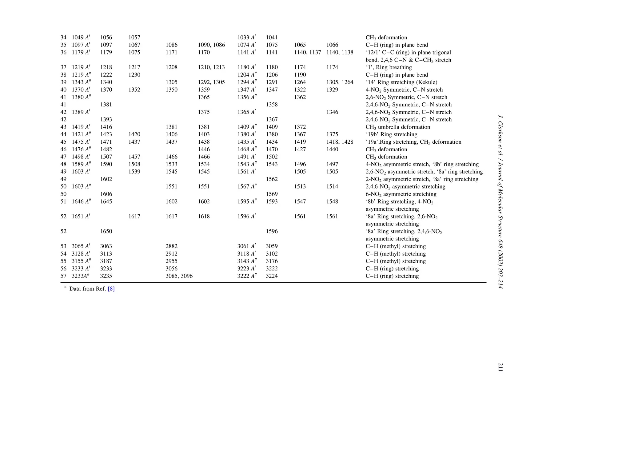 34 1049 A0
1056 1057 1033 A0
1041 CH3 deformation
35 1097 A0
1097 1067 1086 1090, 1086 1074 A0
1075 1065 1066 C–H (ring) in plane bend
36 1179 A0
1179 1075 1171 1170 1141 A0
1141 1140, 1137 1140, 1138 ‘12/1’ C–C (ring) in plane trigonal
bend, 2,4,6 C–N & C–CH3 stretch
37 1219 A0
1218 1217 1208 1210, 1213 1180 A0
1180 1174 1174 ‘1’, Ring breathing
38 1219 A00
1222 1230 1204 A00
1206 1190 C–H (ring) in plane bend
39 1343 A00
1340 1305 1292, 1305 1294 A00
1291 1264 1305, 1264 ‘14’ Ring stretching (Kekule)
40 1370 A0
1370 1352 1350 1359 1347 A0
1347 1322 1329 4-NO2 Symmetric, C–N stretch
41 1380 A00
1365 1356 A00
1362 2,6-NO2 Symmetric, C–N stretch
41 1381 1358 2,4,6-NO2 Symmetric, C–N stretch
42 1389 A0
1375 1365 A0
1346 2,4,6-NO2 Symmetric, C–N stretch
42 1393 1367 2,4,6-NO2 Symmetric, C–N stretch
43 1419 A0
1416 1381 1381 1409 A00
1409 1372 CH3 umbrella deformation
44 1421 A00
1423 1420 1406 1403 1380 A0
1380 1367 1375 ‘19b’ Ring stretching
45 1475 A0
1471 1437 1437 1438 1435 A0
1434 1419 1418, 1428 ‘19a’,Ring stretching, CH3 deformation
46 1476 A00
1482 1446 1468 A00
1470 1427 1440 CH3 deformation
47 1498 A0
1507 1457 1466 1466 1491 A0
1502 CH3 deformation
48 1589 A00
1590 1508 1533 1534 1543 A00
1543 1496 1497 4-NO2 asymmetric stretch, ‘8b’ ring stretching
49 1603 A0
1539 1545 1545 1561 A0
1505 1505 2,6-NO2 asymmetric stretch, ‘8a’ ring stretching
49 1602 1562 2-NO2 asymmetric stretch, ‘8a’ ring stretching
50 1603 A00
1551 1551 1567 A00
1513 1514 2,4,6-NO2 asymmetric stretching
50 1606 1569 6-NO2 asymmetric stretching
51 1646 A00
1645 1602 1602 1595 A00
1593 1547 1548 ‘8b’ Ring stretching, 4-NO2
asymmetric stretching
52 1651 A0
1617 1617 1618 1596 A0
1561 1561 ‘8a’ Ring stretching, 2,6-NO2
asymmetric stretching
52 1650 1596 ‘8a’ Ring stretching, 2,4,6-NO2
asymmetric stretching
53 3065 A0
3063 2882 3061 A0
3059 C–H (methyl) stretching
54 3128 A0
3113 2912 3118 A0
3102 C–H (methyl) stretching
55 3155 A00
3187 2955 3143 A00
3176 C–H (methyl) stretching
56 3233 A0
3233 3056 3223 A0
3222 C–H (ring) stretching
57 3233A00
3235 3085, 3096 3222 A00
3224 C–H (ring) stretching
a
Data from Ref. [8]
J.Clarksonetal./JournalofMolecularStructure648(2003)203–214211
 