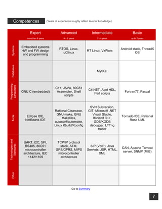 7
Expert Advanced Intermediate Basic
more than 6 years 4 – 6 years 2 - 4 years up to 2 years
Systems
Embedded systems
HW and FW design
and programming
RTOS, Linux,
uClinux
RT Linux, VxWorx
Android stack, ThreadX
OS
Databases
MySQL
Programming
Languages
GNU C (embedded)
C++, JAVA, 80C51
Assembler, Shell
scripts
C#.NET, Abel HDL,
Perl scripts
Fortran77, Pascal
Tools
Eclipse IDE,
NetBeans IDE
Rational Clearcase,
GNU make, GNU
Makefiles,
autoconf/automake,
Linux Kbuild/Kconfig
SVN Subversion,
GIT, Microsoft .NET
Visual Studio,
Borland C++,
GDB/KGDB
debugger, LTTng
tracer
Tornado IDE, Rational
Rose UML
Technologiesand
Standards
UART, I2C, SPI,
RS485, 80C51
microcontroller
architecture, IEC
1142/1109
TCP/IP protocol
stack, ATM,
GPS/GPRS, MIPS
microcontroller
architecture
SIP (VoIP), Java
Servlets, JSP, HTML,
XML
CAN, Apache Tomcat
server, SNMP (MIB)
Other
Go to Summary
Competences (Years of experience roughly reflect level of knowledge)
 
