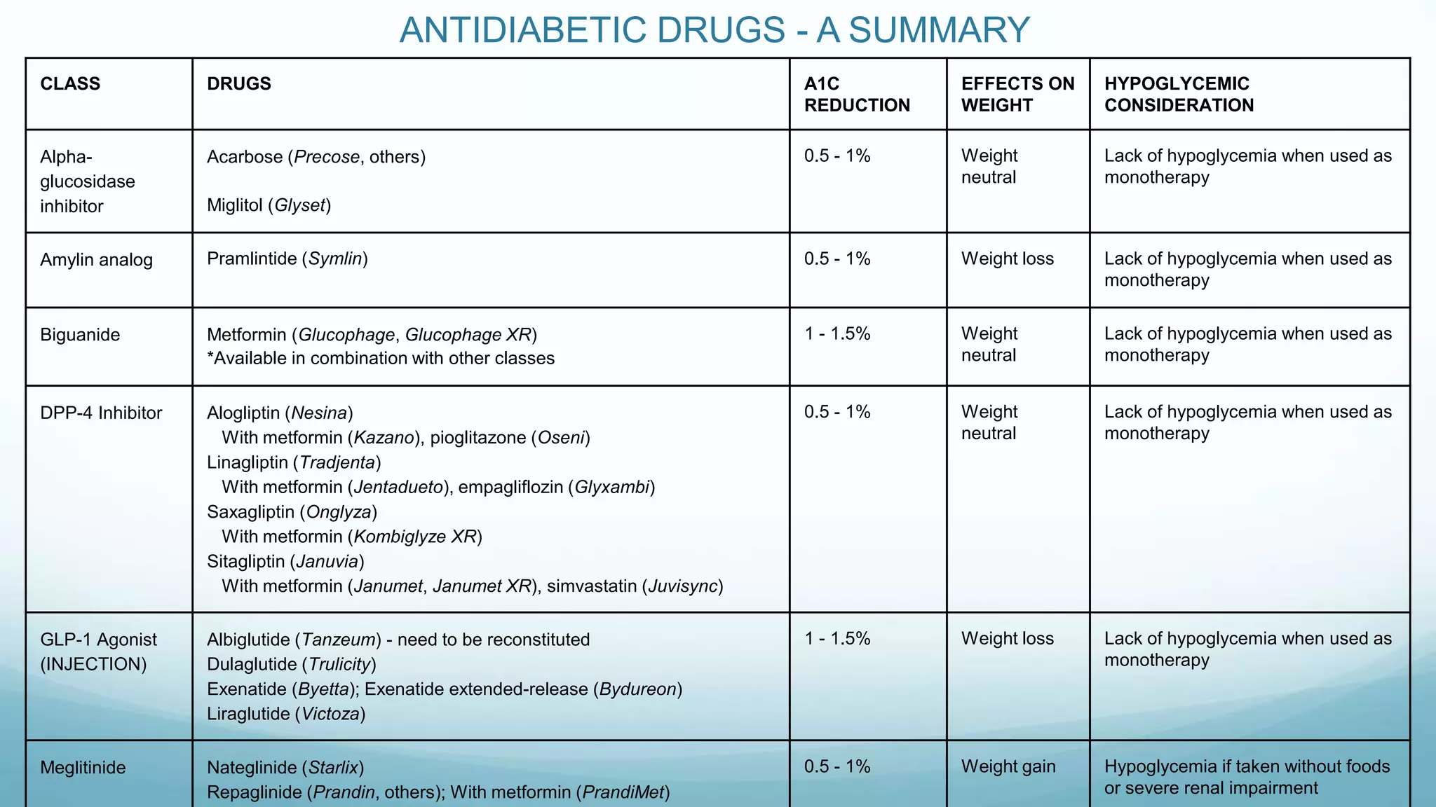 GLP-1 Agonist | PPT