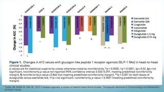 Trujillo JM, Nuffer W, Ellis SL. GLP-1 receptor agonists: a review of head-to-head clinical studies. Therapeutic Advances in Endocrinology and Metabolism.
2015;6(1):19-28.
 