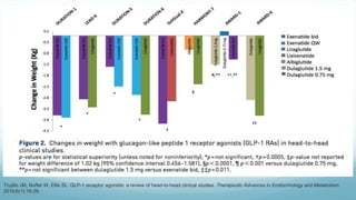 Trujillo JM, Nuffer W, Ellis SL. GLP-1 receptor agonists: a review of head-to-head clinical studies. Therapeutic Advances in Endocrinology and Metabolism.
2015;6(1):19-28.
 
