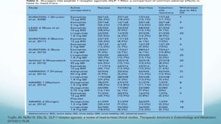 Trujillo JM, Nuffer W, Ellis SL. GLP-1 receptor agonists: a review of head-to-head clinical studies. Therapeutic Advances in Endocrinology and Metabolism.
2015;6(1):19-28.
 