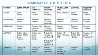 SUMMARY OF THE STUDIES
STUDIES COMPARATORS A1C
CHANGES
WEIGHT
CHANGES
NAUSEA/VOMI
TING
DIARRHEA INJECTION-
SITE RXN
LEAD-6 Byetta
Victoza
Byetta
< Victoza
Similar
reduction
Byetta > Victoza Byetta
< Victoza
Byetta
> Victoza
DURATION-6 Bydureon
Victoza
Bydureon
< Victoza
Bydureon
< Victoza
(reduction)
Bydureon
< Victoza
Bydureon
< Victoza
Bydureon
> Victoza
HARMONY-7 Tanzeum
Victoza
Tanzeum non-
inferior to
Victoza
Tanzeum
< Victoza
(reduction)
Tanzeum
< Victoza
Tanzeum
> Victoza
Tanzeum
> Victoza
AWARD-1 Trulicity 1.5mg
Trulicity 0.75mg
Byetta
Placebo
Trulicity both
doses >
Byetta >
placebo
Trulicity 1.5
> Byetta: not
significant 
Trulicity 0.75
< Byetta:
significant 
Trulicity 1.5 >
Byetta > Trulicity
0.75
Trulicity 1.5 >
Trulicity 0.75
> Byetta
Trulicity 1.5 =
Byetta >
Trulicity 0.75
AWARD-6 Trulicity 1.5
Victoza
Trulicity non-
inferior to
Victora
Trulicity
< Victoza
(reduction)
Trulicity >
Victoza
(nausea), <
(vomiting)
Trulicity =
Victoza
Trulicity
< Victoza
 
