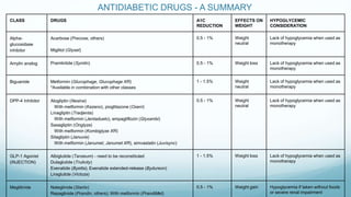 ANTIDIABETIC DRUGS - A SUMMARY
CLASS DRUGS A1C
REDUCTION
EFFECTS ON
WEIGHT
HYPOGLYCEMIC
CONSIDERATION
Alpha-
glucosidase
inhibitor
Acarbose (Precose, others)
Miglitol (Glyset)
0.5 - 1% Weight
neutral
Lack of hypoglycemia when used as
monotherapy
Amylin analog Pramlintide (Symlin) 0.5 - 1% Weight loss Lack of hypoglycemia when used as
monotherapy
Biguanide Metformin (Glucophage, Glucophage XR)
*Available in combination with other classes
1 - 1.5% Weight
neutral
Lack of hypoglycemia when used as
monotherapy
DPP-4 Inhibitor Alogliptin (Nesina)
With metformin (Kazano), pioglitazone (Oseni)
Linagliptin (Tradjenta)
With metformin (Jentadueto), empagliflozin (Glyxambi)
Saxagliptin (Onglyza)
With metformin (Kombiglyze XR)
Sitagliptin (Januvia)
With metformin (Janumet, Janumet XR), simvastatin (Juvisync)
0.5 - 1% Weight
neutral
Lack of hypoglycemia when used as
monotherapy
GLP-1 Agonist
(INJECTION)
Albiglutide (Tanzeum) - need to be reconstituted
Dulaglutide (Trulicity)
Exenatide (Byetta); Exenatide extended-release (Bydureon)
Liraglutide (Victoza)
1 - 1.5% Weight loss Lack of hypoglycemia when used as
monotherapy
Meglitinide Nateglinide (Starlix)
Repaglinide (Prandin, others); With metformin (PrandiMet)
0.5 - 1% Weight gain Hypoglycemia if taken without foods
or severe renal impairment
 
