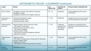 ANTIDIABETIC DRUGS - A SUMMARY (continued)
CLASS DRUGS A1C
REDUCTION
EFFECTS ON
WEIGHT
HYPOGLYCEMIC CONSIDERATION
SGLT-2 Inhibitor Canagliflozin (Invokana), With metformin (Invokamet)
Dapagliflozin (Farxiga)
Empagliflozin (Jardiance), With linagliptin (Glyxambi)
0.5 - 1% Weight loss Lack of hypoglycemia when used as
monotherapy
Sulfonylurea–1st
generation
Chlorpropamide (Diabinese, others)
Tolazamide (Tolinase, others)
Tolbutamide (Orinase, others)
1 - 1.5% Weight gain Hypoglycemia more common compared
with second-generation sulfonylureas
Sulfonylurea-2nd
generation
Glyburide (Diabeta, Glynase, Micronase, others)
With metformin (Glucovance)
Glipizide (Glucotrol, Glucotrol XL, others)
With metformin (Metaglip)
Glimepiride (Amaryl, others)
With metformin (Amaryl M), pioglitazone (Duetact),
rosiglitazone (Avandaryl)
1 - 1.5% Weight gain
(glyburide more
than glipizide,
glimepiride)
Hypoglycemia, especially with renal
dysfunction (less with glimepiride versus
glyburide)
Thiazolidinedione
(TZD)
Pioglitazone (Actos)
With metformin (Actoplus Met or Actoplus Met XR), glimepiride
(Duetact), alogliptin (Oseni)
Rosiglitazone (Avandia)
With metformin (Avandamet), glimepiride (Avandaryl)
1 - 1.5% Weight gain Lack of hypoglycemia when used as
monotherapy
Bile acid
sequestrant
Colesevelam (Welchol) 0.5 - 1% Weight neutral Lack of hypoglycemia when used as
monotherapy
 
