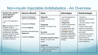 Non-insulin Injectable Antidiabetics - An Overview
Glucagon-like, peptide-1
(GLP-1) agonist or
incretin mimetic
(INJECTION)
- 1% to 1.5% reduction in
A1C
MOA: Stimulation of GLP-1
receptors results in
increased insulin secretion
in response to elevated
blood glucose, decreased
glucagon secretion, slowed
gastric emptying, and
increased satiety. (GLP-1 is
an incretin hormone.)
Generic (Brand) Dose Advantages Disadvantages
Albiglutide (Tanzeum) -
need to be reconstituted
Dulaglutide (Trulicity)
Exenatide (Byetta)
Exenatide extended-release
(Bydureon)
Liraglutide (Victoza)
Albiglutide
INTIAL 30 mg SC once
weekly
Dulaglutide
INITIAL 0.75 mg SC once
weekly
Exenatide
INITIAL: 5 mcg SC BID
Exenatide extended-release
INITIAL: 2 mg SC once
weekly
Liraglutide
INITIAL: 0.6 mg SC once daily
x 1 week, then increase to 1.2
mg SC once daily
- Lack of hypoglycemia
when used as
monotherapy
- Weight loss
- Reduces postprandial
glucose values
- In patients who need
more than one or two
antidiabetes agents,
combination injectable
therapies of basal insulin
and a GLP-1 agonist is
an efficient, emerging
strategy.
- Headache
- Nausea (often transient)
- Diarrhea
- Use with caution in renal
dysfunction
- Avoid in severe renal
impairment (exenatide)
- May be associated with
pancreatitis
- Associated with thyroid
cell cancer in rodents
(check family Hx)
- May be associated with
renal insufficiency
 