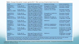 Trujillo JM, Nuffer W, Ellis SL. GLP-1 receptor agonists: a review of head-to-head clinical studies. Therapeutic Advances in Endocrinology and
Metabolism. 2015;6(1):19-28.
 