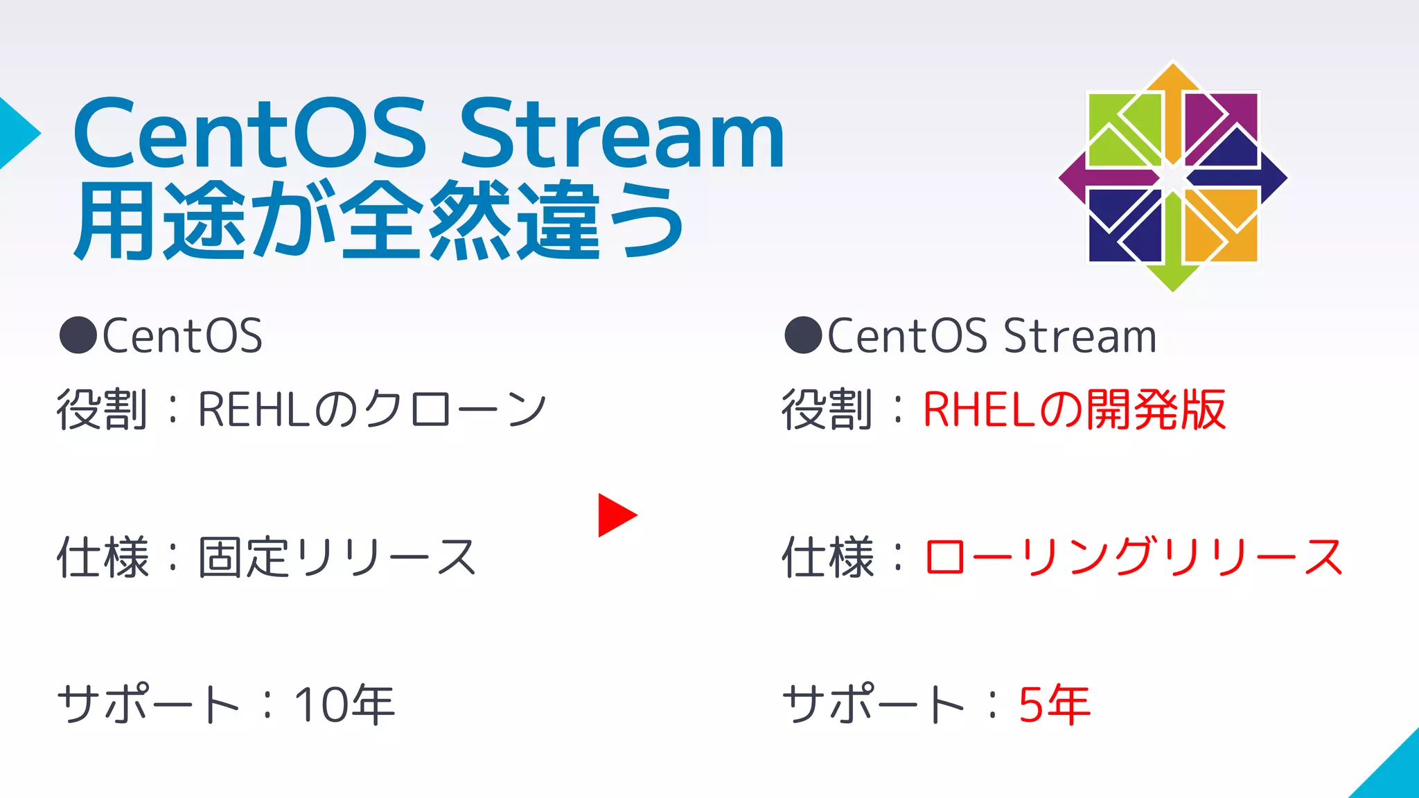 CentOS Stream
用途が全然違う
●CentOS
役割：REHLのクローン
仕様：固定リリース
サポート：10年
●CentOS Stream
役割：RHELの開発版
仕様：ローリングリリース
サポート：5年
▶
 