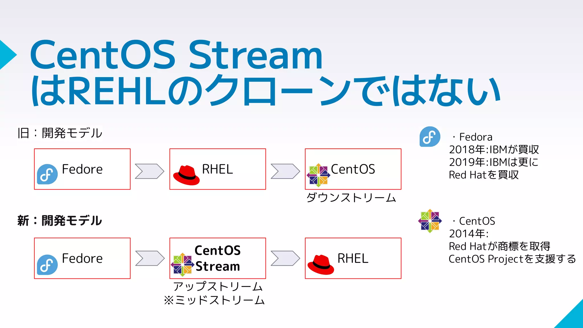 CentOS Stream
はREHLのクローンではない
Fedore
CentOS
Stream
RHEL
Fedore
CentOS
RHEL
旧：開発モデル
新：開発モデル
ダウンストリーム
アップストリーム
※ミッドストリーム
・Fedora
2018年:IBMが買収
2019年:IBMは更に
Red Hatを買収
・CentOS
2014年:
Red Hatが商標を取得
CentOS Projectを支援する
 