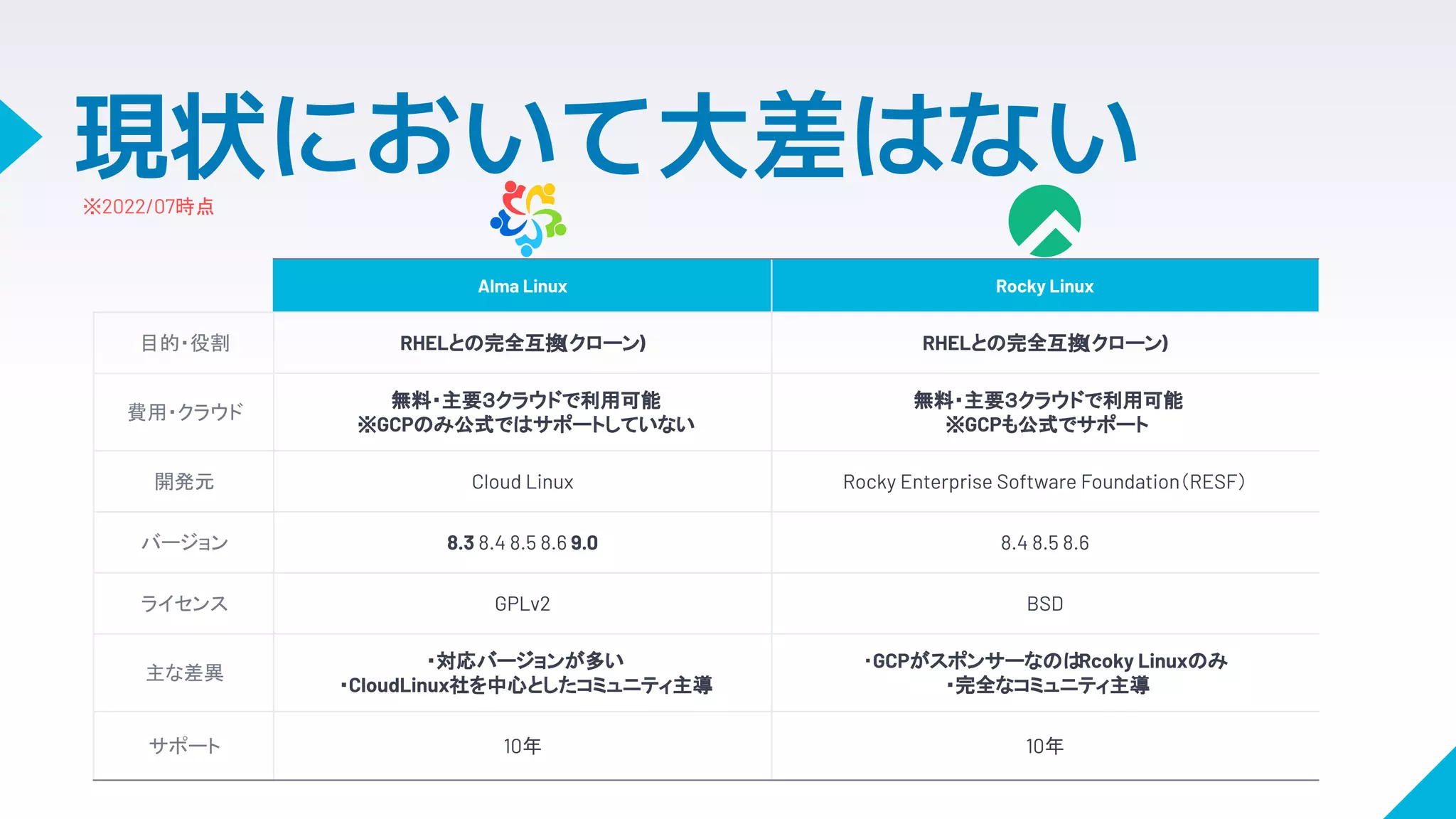 現状において大差はない
Alma Linux Rocky Linux
目的・役割 RHELとの完全互換(クローン) RHELとの完全互換(クローン)
費用・クラウド
無料・主要３クラウドで利用可能
※GCPのみ公式ではサポートしていない
無料・主要３クラウドで利用可能
※GCPも公式でサポート
開発元 Cloud Linux Rocky Enterprise Software Foundation（RESF）
バージョン 8.3 8.4 8.5 8.6 9.0 8.4 8.5 8.6
ライセンス GPLv2 BSD
主な差異
・対応バージョンが多い
・CloudLinux社を中心としたコミュニティ主導
・GCPがスポンサーなのは
Rcoky Linuxのみ
・完全なコミュニティ主導
サポート 10年 10年
※2022/07時点
 