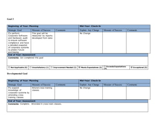 Goal 3
End of Year: Assessment
Comments: Jon completed this goal
Not Applicable (0) Unsatisfactory (1) Improvement Needed (2) Meets Expectations (3)
Exceeds Expectations
(4)
Exceptional (5)
Developmental Goal
End of Year: Assessment
Comments: Complete. Attended 4 cross train classes.
Beginning of Year: Planning Mid-Year: Check-In
Strategic Goal Measure of Success Comments Explain Any Change Measure of Success Comments
lTo perform
Corporate Software
and Hardware audit
to ensure software
compliance and have
a detailed snapshot
of corporate systems
to predict future
purchasing
This goal will be
measured by reports
developed from data
No Change
Beginning of Year: Planning Mid-Year: Check-In
Strategic Goal Measure of Success Comments Explain Any Change Measure of Success Comments
lTo expand
knowledge of
corporate systems by
attending cross
training classes
Attend cross training
classes
No Change
 