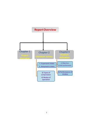 1
ReportOverview
Chapter 1
Project
Overview
Chapter 2
Literature survey
1. Supersonic Inlets
2. Axisymetric Inlets
3) Types of
compression
4) Modes of
operation
Chapter3
Problem
defination
1) Objectives.
2) Inlet performance.
3) Performance of
intakes
 
