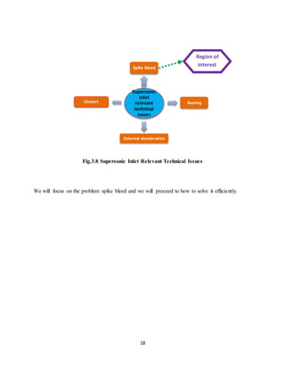 18
Fig.3.8 Supersonic Inlet Relevant Technical Issues
We will focus on the problem spike bleed and we will proceed to how to solve it efficiently.
Supersonic
inlet
relevant
technical
issues
Spike bleed
Buzzing
External deceleration
Unstart
Region of
interest
 