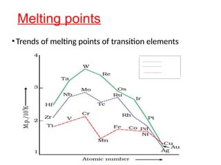 Melting points
•Trends of melting points of transition elements
 