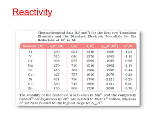 Reactivity
 