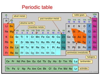 Periodic table
 