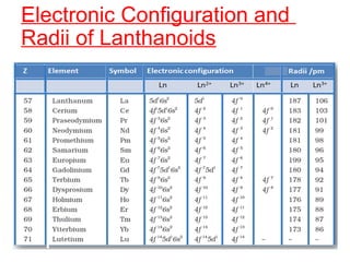 Electronic Configuration and
Radii of Lanthanoids
 