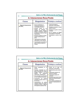 DaDañño a la FM y Estimulacio a la FM y Estimulacióón de Pozosn de Pozos
CompletaciCompletacióón y Reacondicionamiento de Pozosn y Reacondicionamiento de Pozos
Trabajo a realizarTrabajo a realizar
Control de la tasa deControl de la tasa de
producciproduccióón (Tasan (Tasa óóptima).ptima).
Empaque con grava a HuecoEmpaque con grava a Hueco
Abierto (OHGP).Abierto (OHGP).
Empaque con grava a HuecoEmpaque con grava a Hueco
Entubado.Entubado.
Uso en general de RejillasUso en general de Rejillas
Ranuradas/PreRanuradas/Pre--empacadas.empacadas.
ConsolidaciConsolidacióón qun quíímica (mica (resiresi--
nasnas).).
Pozos completados enPozos completados en
formaciones someras noformaciones someras no
consolidadas (Mioceno).consolidadas (Mioceno).
AbrasiAbrasióón severa en losn severa en los
equipos de subsuelo yequipos de subsuelo y
superficie (Niples, Mangas,superficie (Niples, Mangas,
Botellas, Reductores, BombaBotellas, Reductores, Bomba
de subsuelo, Lde subsuelo, Lííneas de Flujo yneas de Flujo y
Separadores).Separadores).
Muestras tomadas con guayaMuestras tomadas con guaya
durante verificaciones dedurante verificaciones de
fondo.fondo.
Taponamiento de intervalosTaponamiento de intervalos
cacaññoneados y/o del reductor.oneados y/o del reductor.
CaracterizaciCaracterizacióón de taman de tamañño deo de
grano mediante angrano mediante anáálisis delisis de
nnúúcleos.cleos.
CausaCausa
A. Interacciones RocaA. Interacciones Roca--FluidoFluido
1.- Migración/Taponamiento
por arena.
DiagnDiagnóósticostico
DaDañño a la FM y Estimulacio a la FM y Estimulacióón de Pozosn de Pozos
CompletaciCompletacióón y Reacondicionamiento de Pozosn y Reacondicionamiento de Pozos
Trabajo a realizarTrabajo a realizar
Control de la tasa deControl de la tasa de
producciproduccióón (Tasan (Tasa óóptima).ptima).
Estabilizadores para arcillas oEstabilizadores para arcillas o
finos:finos:
Tratamientos cTratamientos cááusticos (usticos (HiHi--
drdróóxidoxido de Potasio).de Potasio).
TratamientosTratamientos áácidos (HF,cidos (HF,
mudmud--acidacid).).
Inhibidores para evitar hinchaInhibidores para evitar hincha--
miento de lamiento de la MontmorillonitaMontmorillonita
(Pol(Políímeros).meros).
Otros Aditivos (Inhibidores deOtros Aditivos (Inhibidores de
corrosicorrosióón, Estabilizadores den, Estabilizadores de
hierro)hierro)
Pozos completados en elPozos completados en el
Eoceno.Eoceno.
Muestras localizadas en elMuestras localizadas en el
pozo (Fondo del hoyo, Niples,pozo (Fondo del hoyo, Niples,
Mangas, Botellas) y en losMangas, Botellas) y en los
equipos de superficieequipos de superficie
(Reductores, Separadores).(Reductores, Separadores).
Alto porcentaje de sedimentosAlto porcentaje de sedimentos
en las muestras de los pozos.en las muestras de los pozos.
Formaciones con tamaFormaciones con tamaññoo
promedio de grano entre 2 ypromedio de grano entre 2 y
40 micrones.40 micrones.
CaracterizaciCaracterizacióón de arcillasn de arcillas
mediante anmediante anáálisis de nlisis de núúcleos,cleos,
muestras de canal y registrosmuestras de canal y registros
GR espectral (GR espectral (CaolinitaCaolinita,, IlitaIlita).).
CausaCausa
2.- Migración/Taponamiento
por finos.
DiagnDiagnóósticostico
A. Interacciones RocaA. Interacciones Roca--FluidoFluido
 