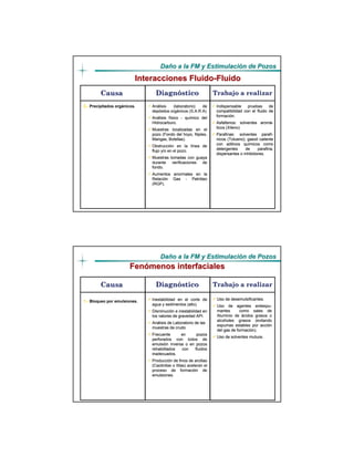 DaDañño a la FM y Estimulacio a la FM y Estimulacióón de Pozosn de Pozos
CompletaciCompletacióón y Reacondicionamiento de Pozosn y Reacondicionamiento de Pozos
Trabajo a realizarTrabajo a realizar
Indispensable pruebas deIndispensable pruebas de
compatibilidad con el fluido decompatibilidad con el fluido de
formaciformacióón.n.
AsfaltenosAsfaltenos: solventes: solventes aromaromáá--
ticos (ticos (XilenoXileno))
Parafinas: solventesParafinas: solventes parafparafíí--
nicosnicos (Tolueno); gasoil caliente(Tolueno); gasoil caliente
con aditivos qucon aditivos quíímicos comomicos como
detergentes de parafina,detergentes de parafina,
dispersantes o inhibidores.dispersantes o inhibidores.
AnAnáálisis (laboratorio) delisis (laboratorio) de
depdepóósitos orgsitos orgáánicos (S.A.R.A)nicos (S.A.R.A)
AnAnáálisis flisis fíísicosico -- ququíímico delmico del
Hidrocarburo.Hidrocarburo.
Muestras localizadas en elMuestras localizadas en el
pozo (Fondo del hoyo, Niples,pozo (Fondo del hoyo, Niples,
Mangas, Botellas).Mangas, Botellas).
ObstrucciObstruccióón en la ln en la líínea denea de
flujo y/o en el pozo.flujo y/o en el pozo.
Muestras tomadas con guayaMuestras tomadas con guaya
durante verificaciones dedurante verificaciones de
fondo.fondo.
Aumentos anormales en laAumentos anormales en la
RelaciRelacióón Gasn Gas -- PetrPetróóleoleo
(RGP).(RGP).
CausaCausa
Interacciones FluidoInteracciones Fluido--FluidoFluido
2.- Precipitados orgánicos.
DiagnDiagnóósticostico
DaDañño a la FM y Estimulacio a la FM y Estimulacióón de Pozosn de Pozos
CompletaciCompletacióón y Reacondicionamiento de Pozosn y Reacondicionamiento de Pozos
Trabajo a realizarTrabajo a realizar
Uso deUso de desemulsificantesdesemulsificantes..
Uso de agentesUso de agentes antiespuantiespu--
mantesmantes como sales decomo sales de
Aluminio deAluminio de áácidos grasos ocidos grasos o
alcoholes grasos (evitandoalcoholes grasos (evitando
espumas estables por acciespumas estables por accióónn
del gas de formacidel gas de formacióón).n).
Uso de solventes mutuos.Uso de solventes mutuos.
Inestabilidad en el corte deInestabilidad en el corte de
agua y sedimentos (alto).agua y sedimentos (alto).
DisminuciDisminucióón e inestabilidad enn e inestabilidad en
los valores de gravedad API.los valores de gravedad API.
AnAnáálisis de Laboratorio de laslisis de Laboratorio de las
muestras de crudomuestras de crudo
Frecuente en pozosFrecuente en pozos
perforados con lodos deperforados con lodos de
emulsiemulsióón inversa o en pozosn inversa o en pozos
rehabilitados con fluidosrehabilitados con fluidos
inadecuados.inadecuados.
ProducciProduccióón de finos de arcillasn de finos de arcillas
((CaolinitasCaolinitas oo IlitasIlitas) aceleran el) aceleran el
proceso de formaciproceso de formacióón den de
emulsiones.emulsiones.
CausaCausa
FenFenóómenos interfacialesmenos interfaciales
1.- Bloqueo por emulsiones.
DiagnDiagnóósticostico
 