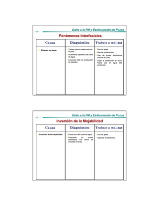 DaDañño a la FM y Estimulacio a la FM y Estimulacióón de Pozosn de Pozos
CompletaciCompletacióón y Reacondicionamiento de Pozosn y Reacondicionamiento de Pozos
Trabajo a realizarTrabajo a realizar
Uso de geles.Uso de geles.
Uso de surfactantes.Uso de surfactantes.
Uso deUso de áácidos alcohcidos alcohóólicoslicos
(Pozos de Gas).(Pozos de Gas).
Dejar a producciDejar a produccióón el pozo,n el pozo,
hasta que el agua seahasta que el agua sea
producida.producida.
Trabajo previo inadecuado enTrabajo previo inadecuado en
el pozo.el pozo.
Incremento repentino del corteIncremento repentino del corte
de agua.de agua.
Ausencia total de producciAusencia total de produccióónn
de petrde petróóleo.leo.
CausaCausa
FenFenóómenos interfacialesmenos interfaciales
2.- Bloqueo por agua.
DiagnDiagnóósticostico
DaDañño a la FM y Estimulacio a la FM y Estimulacióón de Pozosn de Pozos
CompletaciCompletacióón y Reacondicionamiento de Pozosn y Reacondicionamiento de Pozos
Trabajo a realizarTrabajo a realizar
Uso de geles.Uso de geles.
Agentes SurfactantesAgentes Surfactantes..
Pozos con alto corte de agua.Pozos con alto corte de agua.
Frecuente en pozosFrecuente en pozos
perforados con lodos deperforados con lodos de
emulsiemulsióón inversan inversa
CausaCausa
InversiInversióón de la Mojabilidadn de la Mojabilidad
Inversión de la mojabilidad.
DiagnDiagnóósticostico
 