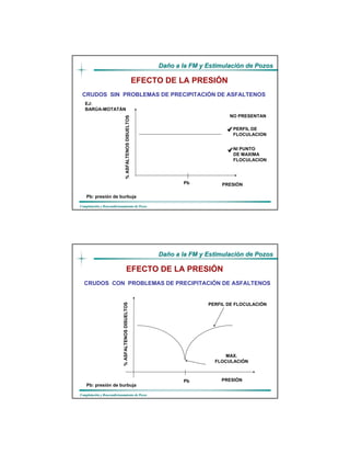 DaDañño a la FM y Estimulacio a la FM y Estimulacióón de Pozosn de Pozos
CompletaciCompletacióón y Reacondicionamiento de Pozosn y Reacondicionamiento de Pozos
CRUDOS SIN PROBLEMAS DE PRECIPITACIÓN DE ASFALTENOS
Pb PRESIÓN
%ASFALTENOSDISUELTOS
Pb: presión de burbuja
PERFIL DE
FLOCULACION
NI PUNTO
DE MAXIMA
FLOCULACION
NO PRESENTAN
EJ:
BARÚA-MOTATÁN
EFECTO DE LA PRESIÓN
DaDañño a la FM y Estimulacio a la FM y Estimulacióón de Pozosn de Pozos
CompletaciCompletacióón y Reacondicionamiento de Pozosn y Reacondicionamiento de Pozos
PRESIÓN
%ASFALTENOSDISUELTOS
PERFIL DE FLOCULACIÓN
MAX.
FLOCULACIÓN
Pb
Pb: presión de burbuja
EFECTO DE LA PRESIÓN
CRUDOS CON PROBLEMAS DE PRECIPITACIÓN DE ASFALTENOS
 