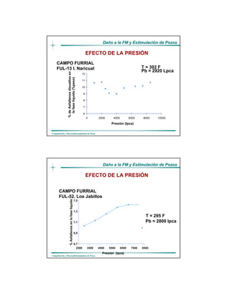 DaDañño a la FM y Estimulacio a la FM y Estimulacióón de Pozosn de Pozos
CompletaciCompletacióón y Reacondicionamiento de Pozosn y Reacondicionamiento de Pozos
6
7
8
9
10
11
12
0 2000 4000 6000 8000 10000
Presión (lpca)
%deAsfaltenosdisueltosen
lafaselíquida(%peso)
CAMPO FURRIAL
FUL-13 I. Naricual T = 302 F
Pb = 2920 Lpca
EFECTO DE LA PRESIÓN
DaDañño a la FM y Estimulacio a la FM y Estimulacióón de Pozosn de Pozos
CompletaciCompletacióón y Reacondicionamiento de Pozosn y Reacondicionamiento de Pozos
6,7
6,9
7,1
7,3
7,5
2500 3500 4500 5500 6500 7500 8500
Presión (lpca)
%Asfaltenosenlafaselíquida
CAMPO FURRIAL
FUL-52. Los Jabillos
T = 295 F
Pb = 2800 lpca
EFECTO DE LA PRESIÓN
 