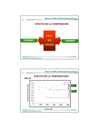 DaDañño a la FM y Estimulacio a la FM y Estimulacióón de Pozosn de Pozos
CompletaciCompletacióón y Reacondicionamiento de Pozosn y Reacondicionamiento de Pozos
LIVIANOLIVIANO PESADOPESADO
TIPOTIPO
DEDE
CRUDOCRUDO
EFECTO DE LA COMPOSICIÓN
DaDañño a la FM y Estimulacio a la FM y Estimulacióón de Pozosn de Pozos
CompletaciCompletacióón y Reacondicionamiento de Pozosn y Reacondicionamiento de Pozos
Presión (psi)
0
0,2
0,4
0,6
0,8
1,0
1,2
1,4
1,6
%asfaltenosdisueltos(wt%)
0 2000 4000 6000 8000 10000
CHL-4I
250 F
120 F
EFECTO DE LA TEMPERATURA
 