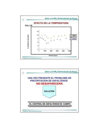 DaDañño a la FM y Estimulacio a la FM y Estimulacióón de Pozosn de Pozos
CompletaciCompletacióón y Reacondicionamiento de Pozosn y Reacondicionamiento de Pozos
2000 4000 6000 8000 10000
Presión (lpca)
2
4
6
8
10
12
0
%Asfaltenosdisueltos
T = 242 F
FUL-13I
T = 302 F
EFECTO DE LA TEMPERATURA
DaDañño a la FM y Estimulacio a la FM y Estimulacióón de Pozosn de Pozos
CompletaciCompletacióón y Reacondicionamiento de Pozosn y Reacondicionamiento de Pozos
UNA VEZ PRESENTE EL PROBLEMA DEUNA VEZ PRESENTE EL PROBLEMA DE
PRECIPITACION DE ASFALTENOSPRECIPITACION DE ASFALTENOS
NO DESAPARECERNO DESAPARECERÁÁ
SOLUCIÓNSOLUCISOLUCIÓÓNN
EL CONTROL DE ASFALTENOS EN CAMPO
 