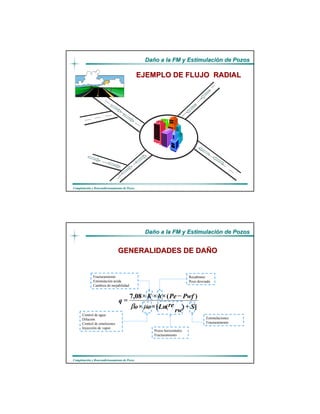 DaDañño a la FM y Estimulacio a la FM y Estimulacióón de Pozosn de Pozos
CompletaciCompletacióón y Reacondicionamiento de Pozosn y Reacondicionamiento de Pozos
EJEMPLO DE FLUJO RADIALEJEMPLO DE FLUJO RADIAL
DaDañño a la FM y Estimulacio a la FM y Estimulacióón de Pozosn de Pozos
CompletaciCompletacióón y Reacondicionamiento de Pozosn y Reacondicionamiento de Pozos
GENERALIDADES DE DAGENERALIDADES DE DAÑÑOO
Control de agua
Dilución
Control de emulsiones
Inyección de vapor
Pozos horizontales
Fracturamiento
Estimulaciones
Fracturamiento
Recañoneo
Pozo desviado
])([
)(08,7
S
rw
reLnoo
PwfPehK
q
+××
−×××
=
µβ
Fracturamiento
Estimulación ácida
Cambios de mojabilidad
 