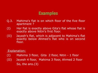 Q.3. Mahima's flat is on which floor of the five floor
apartment ?
(I) Her flat is exactly above Gita's flat whose flat is
exactly above Nitin's first floor.
(II) Jayash's flat, which is adjacent to Mahima's flat
exactly below Ahmed's flat who is on second
floor.
Explanation:
(I) Mahima 3 floor, Gita 2 floor, Nitin - 1 floor
(II) Jayesh 4 floor, Mahima 3 floor, Ahmed 2 floor
So, the ans.(3)
 