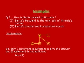 Q.5. How is Sarita related to Nirmala ?
(I) Sarita's Husband is the only son of Nirmala's
mother
(II) Sarita’s brother and husband are cousin.
Explanation:
So, only I statement is sufficient to give the answer
but II statement is not sufficient.
Ans.(1)
HS N
 