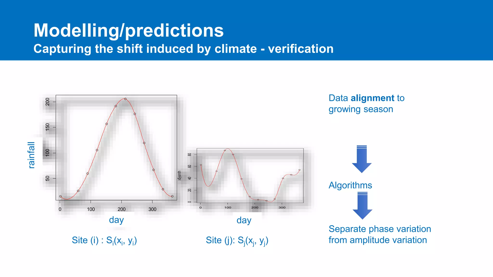 Modelling/predictions
Capturing the shift induced by climate - verification
0 100 200 300
020406080
x$x
x$ysmth
Data alignment to
growing season
Algorithms
Separate phase variation
from amplitude variation
0 100 200 300
50100150200
x$x
x$ysmth
Site (i) : Si(xi, yi) Site (j): Sj(xj, yj)
day
rainfall
day
 