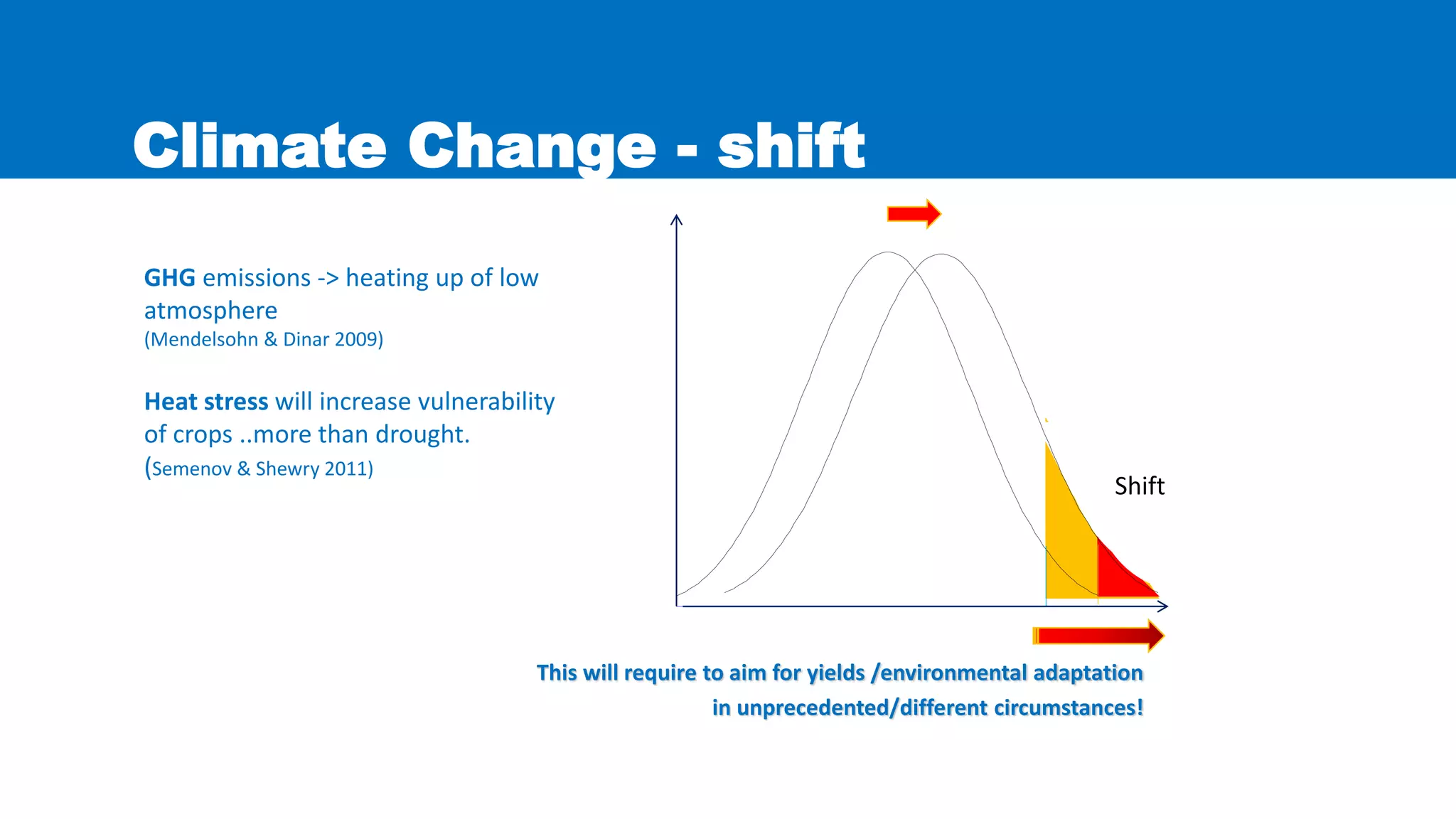 Climate Change - shift
GHG emissions -> heating up of low
atmosphere
(Mendelsohn & Dinar 2009)
Heat stress will increase vulnerability
of crops ..more than drought.
(Semenov & Shewry 2011)
sShift
This will require to aim for yields /environmental adaptation
in unprecedented/different circumstances!
 