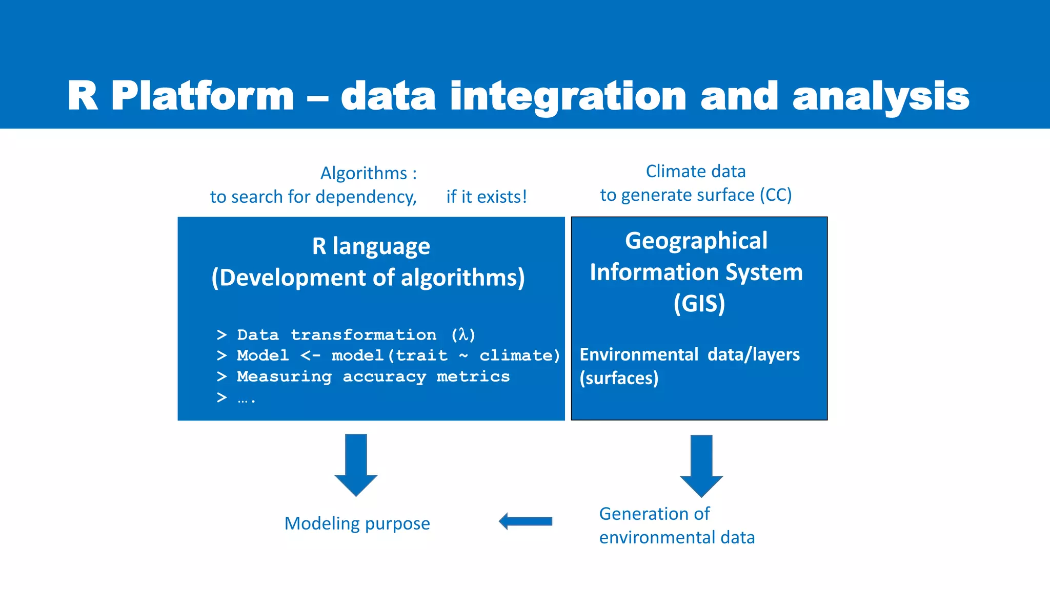 Geographical
Information System
(GIS)
Environmental data/layers
(surfaces)
R language
(Development of algorithms)
> Data transformation ()
> Model <- model(trait ~ climate)
> Measuring accuracy metrics
> ….
R Platform – data integration and analysis
Modeling purpose Generation of
environmental data
Algorithms :
to search for dependency, if it exists!
Climate data
to generate surface (CC)
 