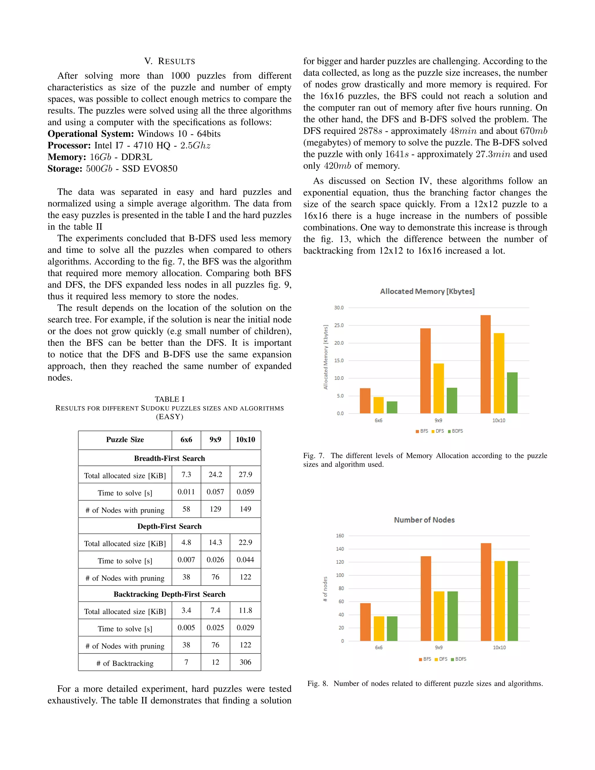 V. RESULTS
After solving more than 1000 puzzles from different
characteristics as size of the puzzle and number of empty
spaces, was possible to collect enough metrics to compare the
results. The puzzles were solved using all the three algorithms
and using a computer with the speciﬁcations as follows:
Operational System: Windows 10 - 64bits
Processor: Intel I7 - 4710 HQ - 2.5Ghz
Memory: 16Gb - DDR3L
Storage: 500Gb - SSD EVO850
The data was separated in easy and hard puzzles and
normalized using a simple average algorithm. The data from
the easy puzzles is presented in the table I and the hard puzzles
in the table II
The experiments concluded that B-DFS used less memory
and time to solve all the puzzles when compared to others
algorithms. According to the ﬁg. 7, the BFS was the algorithm
that required more memory allocation. Comparing both BFS
and DFS, the DFS expanded less nodes in all puzzles ﬁg. 9,
thus it required less memory to store the nodes.
The result depends on the location of the solution on the
search tree. For example, if the solution is near the initial node
or the does not grow quickly (e.g small number of children),
then the BFS can be better than the DFS. It is important
to notice that the DFS and B-DFS use the same expansion
approach, then they reached the same number of expanded
nodes.
TABLE I
RESULTS FOR DIFFERENT SUDOKU PUZZLES SIZES AND ALGORITHMS
(EASY)
Puzzle Size 6x6 9x9 10x10
Breadth-First Search
Total allocated size [KiB] 7.3 24.2 27.9
Time to solve [s] 0.011 0.057 0.059
# of Nodes with pruning 58 129 149
Depth-First Search
Total allocated size [KiB] 4.8 14.3 22.9
Time to solve [s] 0.007 0.026 0.044
# of Nodes with pruning 38 76 122
Backtracking Depth-First Search
Total allocated size [KiB] 3.4 7.4 11.8
Time to solve [s] 0.005 0.025 0.029
# of Nodes with pruning 38 76 122
# of Backtracking 7 12 306
For a more detailed experiment, hard puzzles were tested
exhaustively. The table II demonstrates that ﬁnding a solution
for bigger and harder puzzles are challenging. According to the
data collected, as long as the puzzle size increases, the number
of nodes grow drastically and more memory is required. For
the 16x16 puzzles, the BFS could not reach a solution and
the computer ran out of memory after ﬁve hours running. On
the other hand, the DFS and B-DFS solved the problem. The
DFS required 2878s - approximately 48min and about 670mb
(megabytes) of memory to solve the puzzle. The B-DFS solved
the puzzle with only 1641s - approximately 27.3min and used
only 420mb of memory.
As discussed on Section IV, these algorithms follow an
exponential equation, thus the branching factor changes the
size of the search space quickly. From a 12x12 puzzle to a
16x16 there is a huge increase in the numbers of possible
combinations. One way to demonstrate this increase is through
the ﬁg. 13, which the difference between the number of
backtracking from 12x12 to 16x16 increased a lot.
Fig. 7. The different levels of Memory Allocation according to the puzzle
sizes and algorithm used.
Fig. 8. Number of nodes related to different puzzle sizes and algorithms.
 