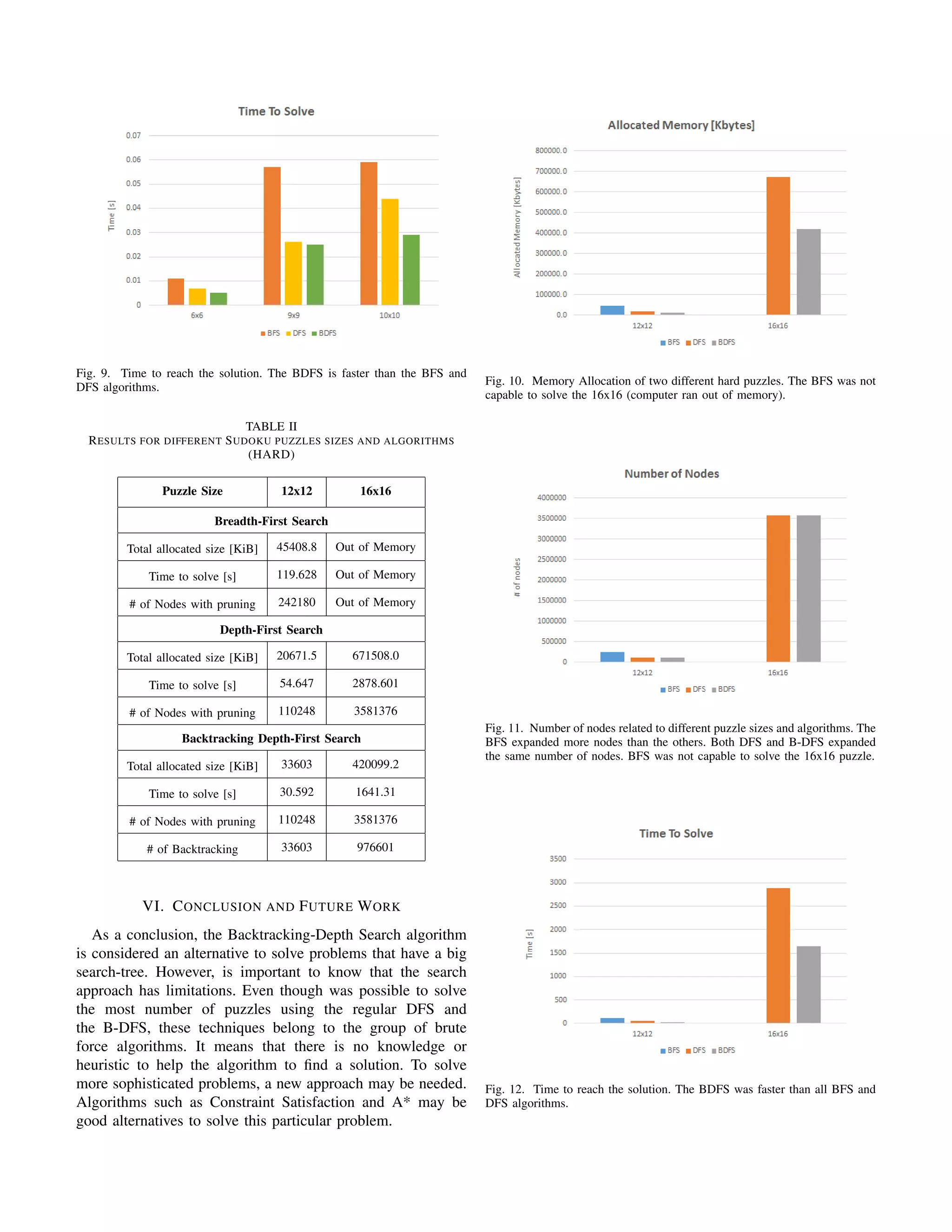 Fig. 9. Time to reach the solution. The BDFS is faster than the BFS and
DFS algorithms.
TABLE II
RESULTS FOR DIFFERENT SUDOKU PUZZLES SIZES AND ALGORITHMS
(HARD)
Puzzle Size 12x12 16x16
Breadth-First Search
Total allocated size [KiB] 45408.8 Out of Memory
Time to solve [s] 119.628 Out of Memory
# of Nodes with pruning 242180 Out of Memory
Depth-First Search
Total allocated size [KiB] 20671.5 671508.0
Time to solve [s] 54.647 2878.601
# of Nodes with pruning 110248 3581376
Backtracking Depth-First Search
Total allocated size [KiB] 33603 420099.2
Time to solve [s] 30.592 1641.31
# of Nodes with pruning 110248 3581376
# of Backtracking 33603 976601
VI. CONCLUSION AND FUTURE WORK
As a conclusion, the Backtracking-Depth Search algorithm
is considered an alternative to solve problems that have a big
search-tree. However, is important to know that the search
approach has limitations. Even though was possible to solve
the most number of puzzles using the regular DFS and
the B-DFS, these techniques belong to the group of brute
force algorithms. It means that there is no knowledge or
heuristic to help the algorithm to ﬁnd a solution. To solve
more sophisticated problems, a new approach may be needed.
Algorithms such as Constraint Satisfaction and A* may be
good alternatives to solve this particular problem.
Fig. 10. Memory Allocation of two different hard puzzles. The BFS was not
capable to solve the 16x16 (computer ran out of memory).
Fig. 11. Number of nodes related to different puzzle sizes and algorithms. The
BFS expanded more nodes than the others. Both DFS and B-DFS expanded
the same number of nodes. BFS was not capable to solve the 16x16 puzzle.
Fig. 12. Time to reach the solution. The BDFS was faster than all BFS and
DFS algorithms.
 