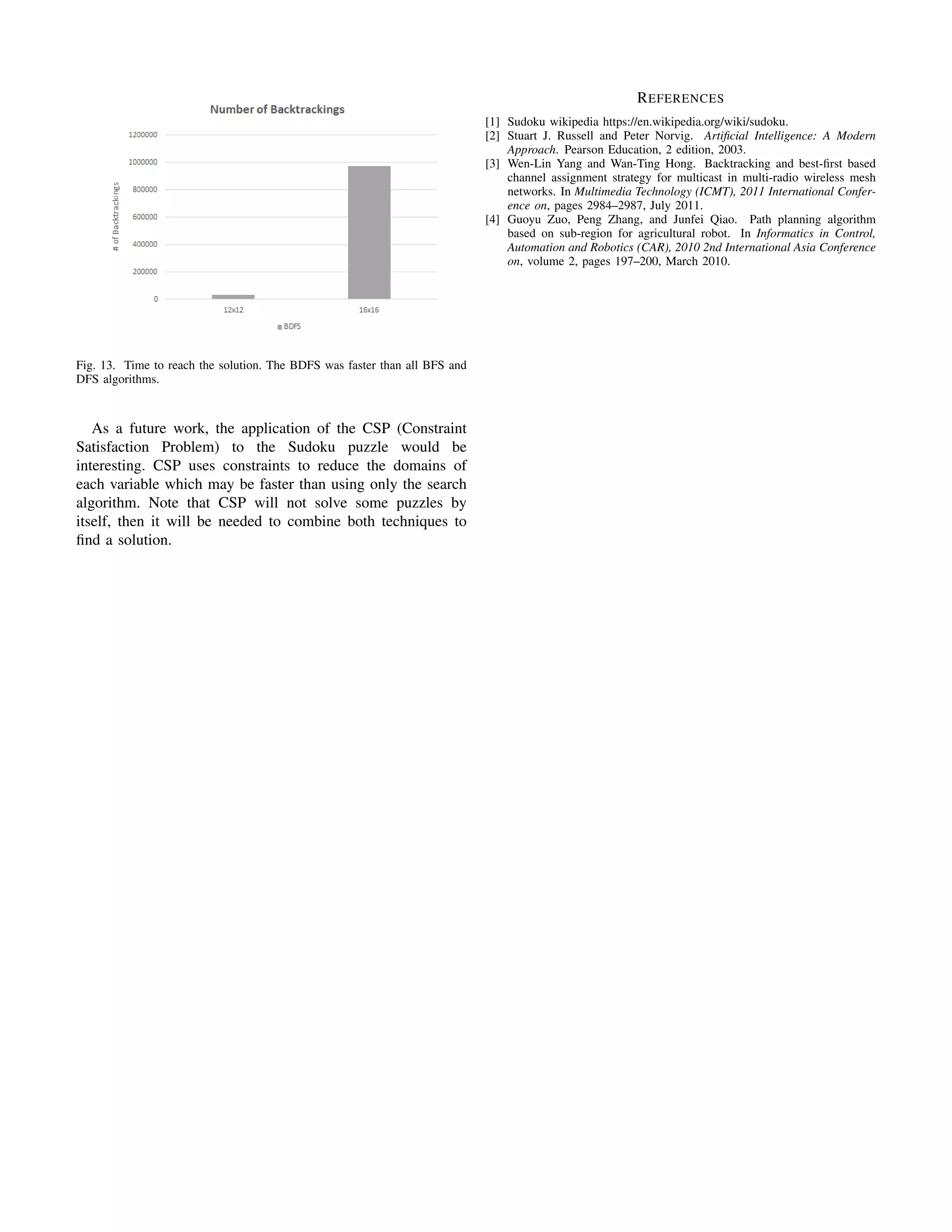 Fig. 13. Time to reach the solution. The BDFS was faster than all BFS and
DFS algorithms.
As a future work, the application of the CSP (Constraint
Satisfaction Problem) to the Sudoku puzzle would be
interesting. CSP uses constraints to reduce the domains of
each variable which may be faster than using only the search
algorithm. Note that CSP will not solve some puzzles by
itself, then it will be needed to combine both techniques to
ﬁnd a solution.
REFERENCES
[1] Sudoku wikipedia https://en.wikipedia.org/wiki/sudoku.
[2] Stuart J. Russell and Peter Norvig. Artiﬁcial Intelligence: A Modern
Approach. Pearson Education, 2 edition, 2003.
[3] Wen-Lin Yang and Wan-Ting Hong. Backtracking and best-ﬁrst based
channel assignment strategy for multicast in multi-radio wireless mesh
networks. In Multimedia Technology (ICMT), 2011 International Confer-
ence on, pages 2984–2987, July 2011.
[4] Guoyu Zuo, Peng Zhang, and Junfei Qiao. Path planning algorithm
based on sub-region for agricultural robot. In Informatics in Control,
Automation and Robotics (CAR), 2010 2nd International Asia Conference
on, volume 2, pages 197–200, March 2010.
 