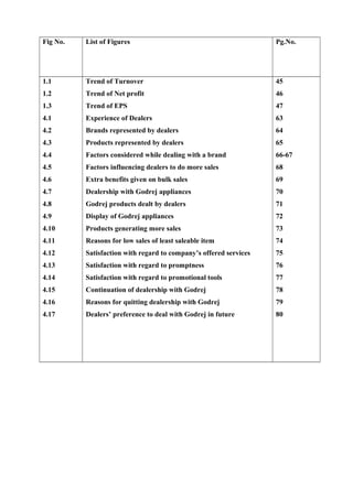 Fig No. List of Figures Pg.No.
1.1
1.2
1.3
4.1
4.2
4.3
4.4
4.5
4.6
4.7
4.8
4.9
4.10
4.11
4.12
4.13
4.14
4.15
4.16
4.17
Trend of Turnover
Trend of Net profit
Trend of EPS
Experience of Dealers
Brands represented by dealers
Products represented by dealers
Factors considered while dealing with a brand
Factors influencing dealers to do more sales
Extra benefits given on bulk sales
Dealership with Godrej appliances
Godrej products dealt by dealers
Display of Godrej appliances
Products generating more sales
Reasons for low sales of least saleable item
Satisfaction with regard to company’s offered services
Satisfaction with regard to promptness
Satisfaction with regard to promotional tools
Continuation of dealership with Godrej
Reasons for quitting dealership with Godrej
Dealers’ preference to deal with Godrej in future
45
46
47
63
64
65
66-67
68
69
70
71
72
73
74
75
76
77
78
79
80
 