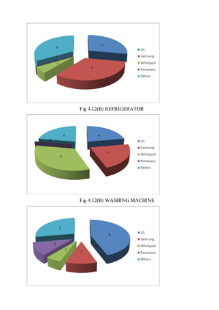 Fig 4.12(B) REFRIGERATOR
Fig 4.12(B) WASHING MACHINE
 